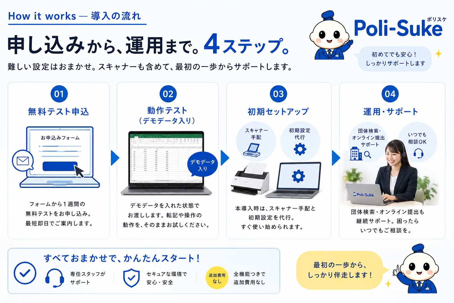 導入の流れ4ステップ：無料テスト申込→動作テスト（デモデータ入り）→初期セットアップ→運用・サポート。